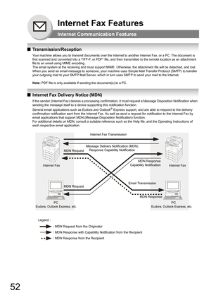 Page 5252
Internet Fax Features
Internet Communication Features
QTransmission/Reception
Your machine allows you to transmit documents over the Internet to another Internet Fax, or a PC. The document is 
first scanned and converted into a TIFF-F, or PDF* file, and then transmitted to the remote location as an attachment 
file to an email using MIME encoding.
The email system at the receiving end must support MIME. Otherwise, the attachment file will be detached, and lost.
When you send an email message to...