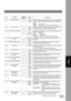 Page 151Setting 
Your Machine
151
141LAN XMT REDUCE*1InvalidSelecting whether to automatically reduce from LEDGER/
B4 to A4, when LEDGER/B4 documents are transmitted via 
LAN.
Invalid: No reduction
Va l id: Automatic reduction from LEDGER/B4 to A4
2Va l i d
142RELAY XMT1InvalidSelecting whether the machine accepts and performs LAN 
relayed transmission. (Relay Station Functions)
*2Va l i d
143RELAY XMT REPORT1OffSetting how the COMM. Journal for relayed transmission is 
sent to the originator.
Off: Don’t send....