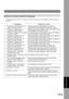 Page 173173
Problem Solving
QInternet Fax Return Receipt Error Messages
Error messages that are printed on the Internet Fax Return Receipt when remote programming of the Auto Dialer via 
email fails.
Error MessagePossible Cause / Action
1Format Error : The block termination command @end is missing in the 
@command block, add the @end command and try again.
2Format Error : The block start command @begin is missing in the @begin block, 
add the @begin command and try again.
3Format Error :  The block termination...