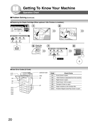 Page 20
20
Getting To  Know Your  Machine
Operation Chart
■
■ ■
■
■  Problem Solving (Continued)
●
● ●
●
●  Replacing the Staple Cartridge (When optional 1-Bin Finisher is instal\
led.)
Check the
operation
or
Add Staples
12
678
●
● ●
●
●  User Error Codes (U Code)
U1
U4 U6
U7
U13
U14
U15
U16
U25 
U12
U11
U20/U21/U22
U90
U8
Code Check Points
U1 Front Cover is open.
U4 1-Bin Finisher is separated from the machine.
U6 Right Cover is open.
U7 Feed Cover 1/2/3 is open.
U8 Transport Cover is open.
U11 Paper remains...