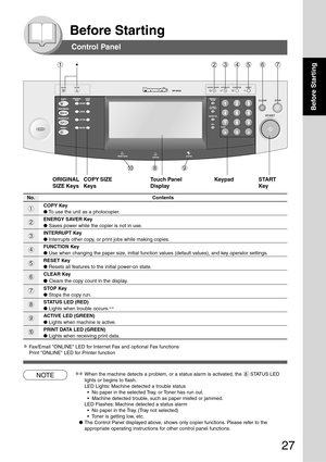 Page 27
27
Before Starting
Before Starting
DP-8032
1234567
1089
Contents
COPY Key
●  To use the unit as a photocopier.
ENERGY SAVER Key
●  Saves power while the copier is not in use.
INTERRUPT Key
●  Interrupts other copy, or print jobs while making copies.
FUNCTION Key
●  Use when changing the paper size, initial function values (default values), and key operator settings.
RESET Key
●  Resets all features to the initial power-on state.
CLEAR Key
●
● ●
●
●  Clears the copy count in the display.
STOP Key
●...