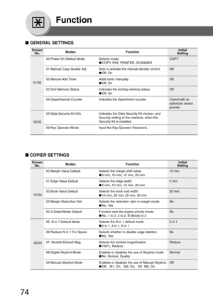 Page 74
74
Function
■
■ ■
■
■  GENERAL SETTINGS
Screen
No.
00 Power On Default Mode Selects mode. COPY
●COPY, FAX, PRINTER, SCANNER
01 Manual Copy Quality Adj Sets to activate the manual density control. Off
● Off, On
02 Manual Add Toner Adds toner manually. Off
● Off, On
03 Sort Memory Status Indicates the sorting memory status. Off
● Off, On
04 Departmental Counter Indicates the department counter.
Consult with an
authorized service
provider
05 Data Security Kit Info. Indicates the Data Security Kit version,...