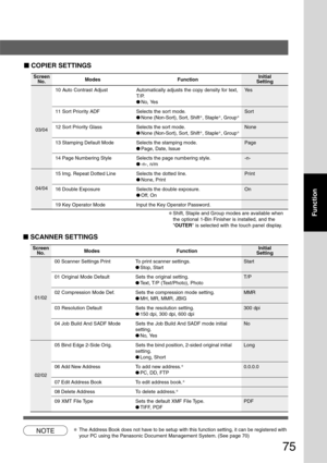 Page 75
75
Function
03/04
04/04
■
■ ■
■
■  COPIER SETTINGS
Screen
No.
10 Auto Contrast Adjust Automatically adjusts the copy density for text, Yes T/P.
●No, Yes
11 Sort Priority ADF Selects the sort mode. Sort
●None (Non-Sort), Sort, Shift ∗
, Staple ∗
, Group ∗
12 Sort Priority Glass Selects the sort mode. None
●None (Non-Sort), Sort, Shift
∗
, Staple ∗
, Group ∗
13 Stamping Default Mode Selects the stamping mode. Page
●
Page, Date, Issue
14 Page Numbering Style Selects the page numbering style. -n-
● -n-,...