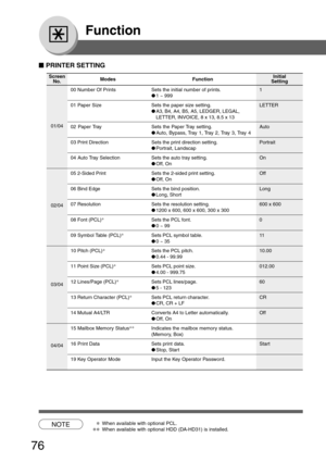 Page 76
76
Function
■
■ ■
■
■  PRINTER SETTING
Screen
No.
00 Number Of Prints Sets the initial number of prints. 1
●1 ~ 999
01 Paper Size Sets the paper size setting. LETTER ●A3, B4, A4, B5, A5, LEDGER, LEGAL,
LETTER, INVOICE, 8 x 13, 8.5 x 13
02 Paper Tray Sets the Paper Tray setting. Auto
● Auto,  Bypass, Tray  1, Tray  2, Tray  3, Tray  4
03 Print Direction Sets the print direction setting. Portrait
● Portrait, Landscap
04 Auto Tray Selection Sets the auto tray setting. On
● Off, On
05 2-Sided Print Sets the...