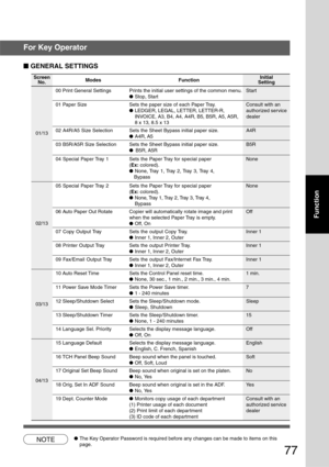 Page 77
77
Function
■
■ ■
■
■  GENERAL SETTINGS
Screen
No.
00 Print General Settings Prints the initial user settings of the common menu. Start
●Stop, Start
01 Paper Size Sets the paper size of each Paper Tray. Consult with an ●LEDGER, LEGAL, LETTER, LETTER -R, authorized service
INVOICE, A3, B4, A4, A4R, B5, B5R, A5, A5R, dealer
8 x 13, 8.5 x 13
02 A4R/A5 Size Selection Sets the Sheet Bypass initial paper size. A4R
● A4R, A5
03 B5R/A5R Size Selection Sets the Sheet Bypass initial paper size. B5R
● B5R, A5R
04...