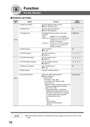 Page 78
78
Function
■
■ ■
■
■  GENERAL SETTINGS
Screen
No.
20 Date Time Setting Sets the registered date and time.
●Month, Day, Year, Time
21 Weekly Timer Sets the weekly On/Off timer. Off
● Off, On (See page 86)
22 Daylight Time Set Daylight Time according to your local 2: MAR 2nd regulation.
1: No : Daylight Time is not applied
2: MAR 2nd : From 2 a.m. on the 2nd Sundayin March to 2 a.m. on the 1st
Sunday in November
3: APR 1st : From 2 a.m. on the 1st Sunday
in April to 2 a.m. on the Last
Sunday in October...