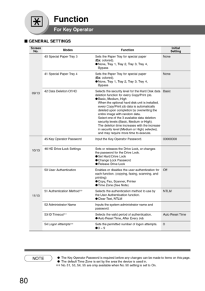 Page 80
80
Function
For Key Operator
10/13
ScreenNo. Modes Function Initial
Setting
11/13
NOTE●The Key Operator Password is required before any changes can be made to items on this page.
● The default Time Zone is set by the area the device is used in.
∗∗No. 51, 53, 54, 55 are only available when No. 50 setting is set to On.
09/13
40 Special Paper Tray 3 Sets the Paper Tray for special paper None
(Ex:  colored).
● N o n e ,  Tr a y  1 ,  Tr a y  2 ,  Tr a y  3 ,  Tr a y  4 ,
Bypass
41 Special Paper Tray 4 Sets...