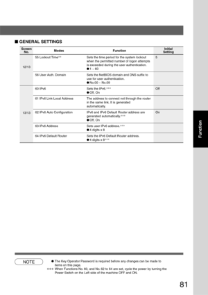 Page 81
81
Function
13/13
ScreenNo.
55 Lockout Time ∗∗
Sets the time period for the system lockout 5
when the permitted number of logon attempts
is exceeded during the user authentication.
●1 ~ 60
56 User Auth. Domain Sets the NetBIOS domain and DNS suffix to use for user authentication.
●No.00 ~ No.09
60 IPv6 Sets the IPv6. ∗∗∗
Off
●Off, On
61 IPv6 Link-Local Address The address to connect not through the router in the same link. It is generated
automatically.
62 IPv6 Auto Configuration IPv6 and IPv6 Default...