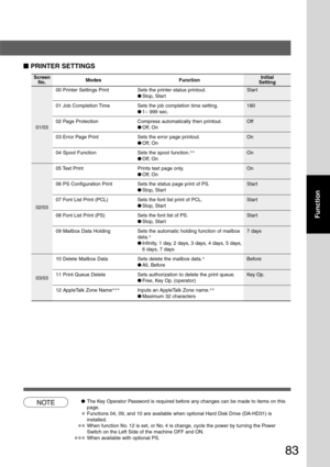 Page 83
83
Function
ScreenNo. Modes Function Initial
Setting
01/03
02/03
03/03
NOTE● The Key Operator Password is required before any changes can be made to items on this
page.
∗Functions 04, 09, and 10 are available when optional Hard Disk Drive (DA-HD31) is
installed.
∗∗When function No. 12 is set, or No. 4 is change, cycle the power by turning the Power
Switch on the Left Side of the machine OFF and ON.
∗∗∗When available with optional PS.
■
■ ■
■
■  PRINTER SETTINGS
00 Printer Settings Print Sets the printer...