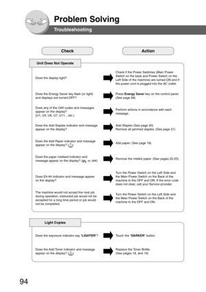 Page 94
94
Problem Solving
Troubleshooting
CheckAction
Unit Does Not Operate
Check if the Power Switches (Main Power
Switch on the back and Power Switch on the
Left Side of the machine) are turned ON and if
the power cord is plugged into the AC outlet.
Does the display light?
Press 
Energy Saver  key on the control panel.
(See page 68)
Does the Energy Saver key flash (or light)
and displays are turned OFF?
Perform actions in accordance with each
message.
Does any of the U## codes and messages
appear on the...