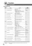 Page 82
82
Function
For Key Operator
■
■ ■
■
■  COPIER SETTING
Screen
No.
00 Copier Settings Print Prints the copier settings. Start
●Stop, Start
01 Paper Size Priority Selects paper size priority LETTER ●LEDGER, LEGAL, LETTER, LETTER-R,
INVOICE, A3, B4, A4, A4-R, B5, B5-R, A5,
A5-R, 8 x 13, 8.5 x 13
02 Original Mode Default Selects original setting T/P
● Text, T/P  (Text/Photo),  Photo
03 Text Contrast Selects contrast for Text mode 4
● 1 ~ 7
04 T/P Contrast Selects  contrast  for Text/Photo  mode 4
● 1 ~ 7
05...