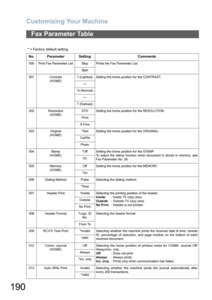 Page 190
Customizing Your Machine
190
Fax Parameter Table
* = Factory default settingNo. Parameter Setting Comments
000 Print Fax Parameter List Stop Prints the Fax Parameter List.
Star t
001 Contrast (HOME) 1 (Lightest) Setting the home position for the CONTRAST.
----
*4 (Normal) ----
7 (Darkest)
002 Resolution (HOME) STD Setting the home position for the RESOLUTION.
*Fine
S-Fine
003 Original (HOME) *Text Setting the home position for the ORIGINAL.
Txt/Pht Photo
004 Stamp (HOME) *Off Setting the home position...