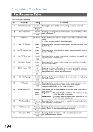 Page 194
Customizing Your Machine
194
Fax Parameter Table
144 EMAIL Character Set Japanese Selecting the Character Set when receiving, or sending email text.*English
145 Sender Selection *Invalid Selecting a pre-programmed sender’s name, and email address before each transmission.
Va l i d
146 POP Timer 0 to 60 min. Setting the time interval for the machine to check for email on the POP Server.
(0 = Does not check the POP Server for email.)
147 Auto POP Receive Invalid Selecting whether the machine automatically...