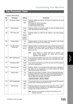 Page 195
Customizing Your Machine
195
Fax Parameter Table
Setting YourMachine
158 PC Remote Update *Invalid Selecting whether the machine will accept commands from an email
application, to:
(a) Program the Internet Parameters
(b) Program the Address Book
(c) Allow retrieval of the Journal
Va l i d
160 Default Domain Invalid Selecting whether the machine accepts to insert the Default Domain when entering Manual Number Dialing.
*Valid
162 TIFF Viewer URL None Selecting whether to include the URL address in the...