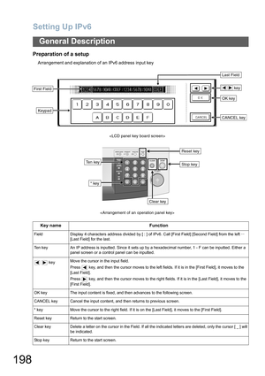 Page 198
Setting Up IPv6
198
General Description
Preparation of a setup
Arrangement and explanation of an IPv6 address input keyKey name Function
Field Display 4 characters address divided by [ : ] of IPv6. Call [First Field] [Second Field] from the left ···  [Last Field] for the last.
Ten key An IP address is inputted. Since it sets up by a hexadecimal number, 1 - F can be inputted. Either a  panel screen or a control panel can be inputted.
  key Move the cursor in the input field. 
Press   key, and then the...