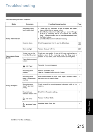 Page 215
215
Problem Solving
Problem Solving
Troubleshooting
If You Have Any of These Problems
Mode Symptom Possible Cause / Action Page
During TransmissionDocument doesnt 
feed/multiple feed
1. Check that your document is free of staples, and paper
clips, and that it is not greasy, or torn.
2. Check that your document is the right type to send through an ADF by consulting the list on Originals You Cannot
Send.  If your document has the characteristics listed, use
the Platen instead.
3. Check that the document...