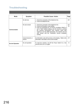 Page 216
Troubleshooting
216
CommunicationNo dial tone 1. Check the connection of the telephone line.
2. Check the telephone line. 221
No auto answer 1. Check the connection of the telephone line. 2. Check the Reception mode setting.
3. If the Fax Parameter No. 013 (AUTO JOURNAL PRINT) is
set to Valid (default setting), and the machine is printing
the received document(s) from memory, which also
happens to be the 200th transaction, the machine will not
auto answer until the Transaction Journal completes...