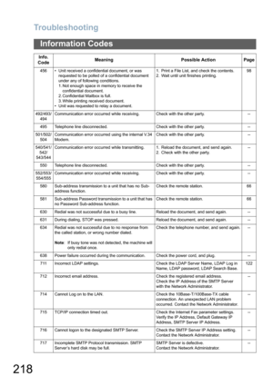 Page 218
Troubleshooting
218
Information Codes
456 • Unit received a confidential document, or was requested to be polled of a confidential document 
under any of following conditions.
1. Not enough space in memory to receive the confidential document.
2. Confidential Mailbox is full.
3. While printing received document.
• Unit was requested to relay a document. 1. Print a File List, and check the contents.
2. Wait until unit finishes printing.
98
492/493/  494 Communication error occurred while receiving. Check...