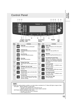 Page 1515
Product
Overview
Control Panel
139 1
2345678
101211
Original
Size KeysCopy Size
KeysTouch Panel
DisplayKeypad
Start
Key
NOTE
Contents
Copy Key
To use the unit as a photocopier.
Fax/Email Key
To use the Facsimile/Internet Fax/Email
function.
Scan/File Key
To use the Scan/File function.
Print Key
Sets the Print function.
Energy Saver Key
Saves power while the copier is not in
use.
Fax/Email On Line LED
For Fax (Option)/Internet Fax/Email
functions.
Interrupt Key
Interrupts other copy or print jobs...