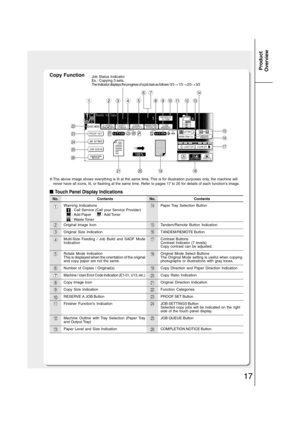 Page 1717
Product
Overview
Copy FunctionJob Status Indicator
Ex.: Copying 3 sets.
The Indicator displays the progress of a job task as follows: 0/3 → 1/3 → 2/3 → 3/3
Contents
Warning Indications
:
 Call Service (Call your Service Provider)
:
 Add Paper :
 Add Toner
: 
Waste Toner
Original Image Icon
Original Size Indication
Multi-Size Feeding / Job Build and SADF Mode
Indication
Rotate Mode Indication
This is displayed when the orientation of the original
and copy paper are not the same.
Number of Copies /...