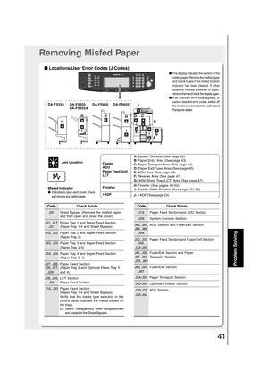 Page 4141
Problem Solving
DA-FS330 DA-FS355
DA-FS355ADA-FS600 DA-FS605
AB
E
F
G HJ
■ ■■ ■
■ Locations/User Error Codes (J Codes)
Removing Misfed Paper
Code Check Points
J19 Paper Feed Section and ADU Section
J29 System Console Section
J82, J83, ADU Section and Fuser/Exit Section
J84, J85,
J88
J30, J31, Paper Feed Section and Fuser/Exit Section
J40,
J42-J45
J41, J50, Fuser/Exit Section and Paper
J51, J52, Transport  Section
J53, J86
J80, J81, Fuser/Exit Section
J87
J54-J55 Paper Transport  Section...