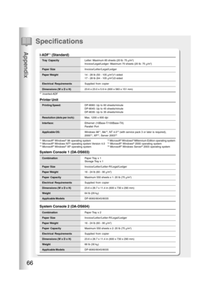Page 66Appendix
66
Printer Unit
*1 Microsoft® Windows® 98 operating system *2 Microsoft® Windows® Millennium Edition operating system
*3 Microsoft® Windows NT® operating system Version 4.0 *4 Microsoft® Windows® 2000 operating system
*5 Microsoft® Windows® XP operating system *6 Microsoft® Windows Server® 2003 operating system
Printing Speed:DP-8060: Up to 60 sheets/minute
DP-8045: Up to 45 sheets/minute
DP-8035: Up to 35 sheets/minute
Resolution (dots per inch):Max. 1200 x 600 dpi
Interface:Ethernet...