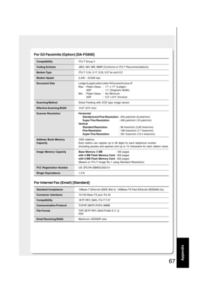 Page 6767Appendix
CompatibilityITU-T Group 3
Coding SchemeJBIG, MH, MR, MMR (Conforms to ITU-T Recommendations)
Modem TypeITU-T   V.34, V.17, V.29, V.27  ter  and V.21
Modem Speed2,400 - 33,600 bps
Document SizeLedger/Legal/Letter/Letter-R/Invoice/Invoice-R
Max : Platen Glass :  11 x 17 (Ledger)
  ADF :  11 (Originals Width)
Min : Platen Glass :   No  Minimum
  ADF :  5.5 x 8.5 (Invoice)
Scanning MethodSheet Feeding with CCD type image sensor
Effective Scanning Width10.8 (274 mm)
Scanner ResolutionHorizontal...