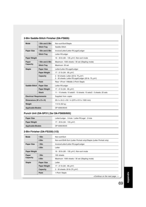 Page 6969Appendix
Mode 1 Bin and 2 BinNon-sort/Sort/Staple
Stitch TraySaddle-Stitch
Paper  Size 1 Bin and 2 BinInvoice/Letter/Letter-R/Legal/Ledger
Stitch TrayLetter-R/Ledger
Paper Weight16 - 35 lb (60 - 135 g/m2): Non-sort mode
Paper 1 Bin and 2 BinMaximum: 1000 sheets / 30 set (Stapling mode)
Capacity
Stitch TrayMaximum: 30 set
Staple Paper SizeLetter/Letter-R/Legal/Ledger
Paper Weight17 - 21 lb (64 - 80 g/m2)
Capacity2 - 50 sheets: Letter (20 lb: 75 g/m
2)
2 - 30 sheets: Letter-R/Legal/Ledger (20 lb: 75...