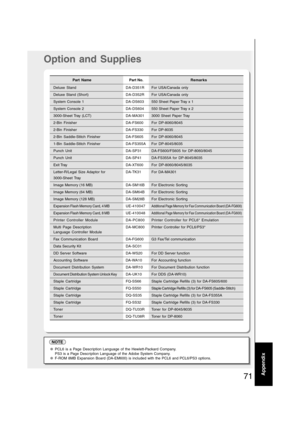 Page 7171Appendix
Option and Supplies
Part Name Part No.Remarks
Deluxe StandDA-D351RFor USA/Canada only
Deluxe Stand (Short)DA-D352RFor USA/Canada only
System Console 1DA-DS603550 Sheet Paper Tray x 1
System Console 2DA-DS604550 Sheet Paper Tray x 2
3000-Sheet Tray  (LCT)DA-MA3013000 Sheet Paper Tray
2-Bin FinisherDA-FS600For DP-8060/8045
2-Bin FinisherDA-FS330For DP-8035
2-Bin Saddle-Stitch FinisherDA-FS605For DP-8060/8045
1-Bin Saddle-Stitch FinisherDA-FS355A For DP-8045/8035
Punch UnitDA-SP31DA-FS600/FS605...