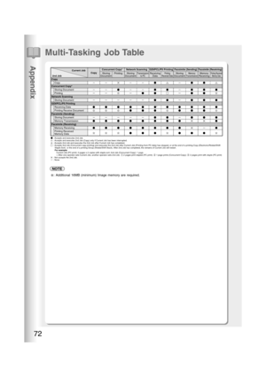 Page 72Appendix
72
Multi-Tasking Job Table
Facsimile (Receiving)
Memory
ReceivingPrinting Received
Memory DataStoring
DocumentMemory
TransmissionReceiving
DataPrinting
Received DataStoring
DocumentTransmission
to PCStoring
DocumentPrintingFacsimile (Sending) GDI/PCL/PS Printing Network Scanning Concurrent Copy*
Current Job
2nd JobCopy
Copy
Copy
Concurrent Copy*
Storing Document
Printing
Network Scanning
Storing Document
GDI/PCL/PS Printing
Receiving Data
Printing Receive Document
Facsimile (Sending)
Storing...