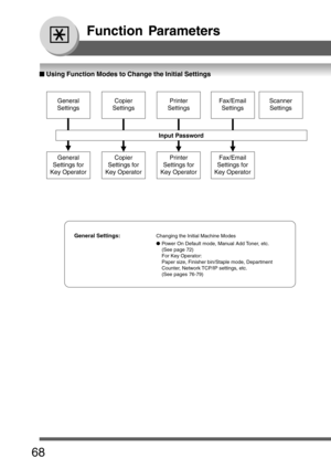 Page 68
68
Function Parameters
General
Settings
General
Settings for
Key Operator Copier
Settings
Copier
Settings for
Key Operator Printer
Settings
Printer
Settings for
Key Operator Fax/Email
Settings
Fax/Email
Settings for
Key Operator Scanner
Settings
Input Password
General Settings:Changing the Initial Machine Modes
● Power On Default mode, Manual Add Toner, etc.
(See page 72)
For Key Operator:
Paper size, Finisher bin/Staple mode, Department
Counter, Network TCP/IP settings, etc.
(See pages 76-79)
Function...