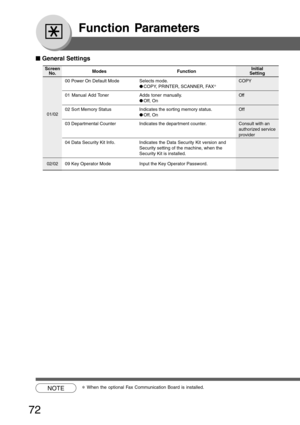 Page 72
72
Function Parameters
■
■ ■
■
■  General Settings
Screen
No.
00 Power On Default Mode Selects mode. COPY
●COPY, PRINTER, SCANNER, FAX ∗
01 Manual Add Toner Adds toner manually. Off
● Off, On
02 Sort Memory Status Indicates the sorting memory status. Off
● Off, On
03 Departmental Counter Indicates the department counter. Consult with an authorized service
provider
04 Data Security Kit Info. Indicates the Data Security Kit version and Security setting of the machine, when the
Security Kit is installed....