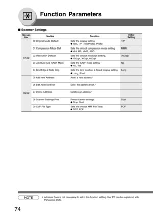 Page 74
74
Function Parameters
ScreenNo.
00 Original Mode Default Sets the original setting. T/P
●Text, T/P  (Text/Photo),  Photo
01 Compression Mode Def. Sets the default compression mode setting. MMR
● MH, MR, MMR, JBIG
02  Resolution  Default Sets the default resolution setting. 300dpi
●150dpi, 300dpi, 600dpi
03 Job Build And SADF Mode Sets the SADF mode setting. No
● No, Yes
04 Bind Edge 2-Side Orig. Sets the bind position, 2-Sided original setting. Long
● Long, Short
05 Add New Address Adds a new address....