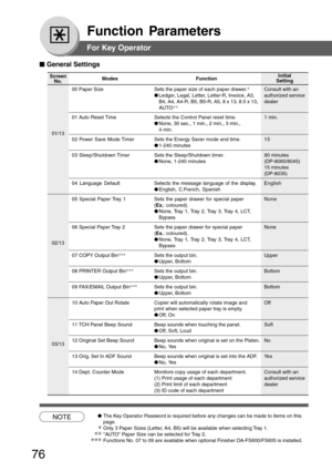 Page 76
76
Function Parameters
For Key Operator
ScreenNo.
00 Paper Size Sets the paper size of each paper drawer. ∗
Consult with an
● Ledger, Legal, Letter, Letter-R, Invoice, A3, authorized service
B4, A4, A4-R, B5, B5-R, A5, 8 x 13, 8.5 x 13, dealer
AUTO ∗∗
01 Auto Reset Time Selects the Control Panel reset time. 1 min. ●None, 30 sec., 1 min., 2 min., 3 min.,
4 min.
02 Power Save Mode Timer Sets the Energy Saver mode and time. 15
● 1-240 minutes
03 Sleep/Shutdown Timer Sets the Sleep/Shutdown timer. 90...