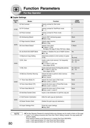 Page 80
80
Function Parameters
For Key Operator
■
■ ■
■
■  Copier Settings
Screen
No.
02 Text  Contrast Selects  contrast  for Text  mode. 4
●1 ~ 7
03 T/P Contrast Selects contrast for Text/Photo mode. 4
● 1 ~ 7
04 Photo Contrast Selects contrast for Photo mode. 4
● 1 ~ 7
06 Interleaving Default Selects OHP interleaving paper. Blank
● Blank, Copy
07 Page Insertion Default Selects page insertion. Blank
● Blank, Copy
08 Cover Mode Default Selects cover paper. F, Blank ●F, Blank, F, Copy
FB, Blank, FB, Copy (F:...