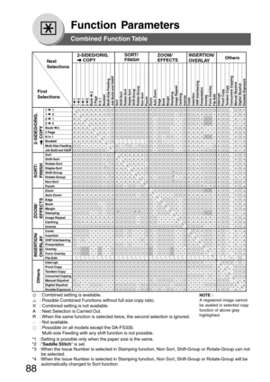 Page 88
88
Function Parameters
Combined Function Table
A
R
*1
* 2 *
1
* 1 *
1
*4
*
4
*
4
*3 *3 *3
Next
S election s2-
SIDED/ORIG.
     COPY S
ORT/
FINI SH ZOOM/
EFFECT
SIN
SERTION/
OVERLAY Other
s
1     1 
1     2 
2     1
2     2
Book      2 
2 Page
N in 1
Booklet
Multi- Size Feedin g
Job Build and  SADF
S ort
S hift- Sort
Rotate- Sort
S taple- Sort
S hift-Group
Rotate-Group
Non- Sort
Punch
Zoom
Auto Zoom
Ed ge
Book
Mar gin
S tampin g
Ima ge Repeat
Centrin g
Inver se
Cover
In sertion
OHP Interleavin g
Pre...