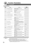 Page 78
78
Function Parameters
For Key Operator
■
■ ■
■
■  General Settings
Screen
No.
30 Sleep/Shutdown Select Selects the  Sleep/Shutdown mode. Sleep
●Sleep, Shutdown
31  Print General Settings Print out the General Function parameters list.
● Stop, Start
32  Corona Wire Cleaning Sets the corona wire cleaning.
● Off, On
33  MAC Address Indicates the MAC address.
34  Address Book Group ID Inputs group ID for address book. ∗
0
●0 ~ 99
35  Tandem User Parameter Inputs parameter of user machine. ∗
36  Community...