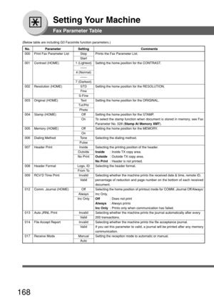 Page 168168
Setting Your Machine
No. Parameter Setting Comments
000 Print Fax Parameter List Stop Prints the Fax Parameter List.
Start
001 Contrast (HOME) 1 (Lightest) Setting the home position for the CONTRAST.
——
4 (Normal)
——
7 (Darkest)
002 Resolution (HOME) STD Setting the home position for the RESOLUTION.
Fine
S-Fine
003 Original (HOME) Text Setting the home position for the ORIGINAL.
Txt/Pht
Photo
004 Stamp (HOME) Off Setting the home position for the STAMP.OnTo select the stamp function when document is...