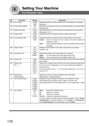 Page 170170
Setting Your Machine
Fax Parameter Table
No. Parameter Setting Comments
054 Fax Forward Invalid Selecting whether the machine performs Fax Forwarding to the specified
Valid destination.
056 Cover Sheet (HOME) Off Setting the home position of the Cover Sheet parameter in the Select Mode.
On (See page 96)
077 Department Code Invalid Selecting whether the machine performs the Department Code operation.
Valid (See pages 112-117)
078 Rotation XMT Invalid Selecting whether the machine performs rotation...