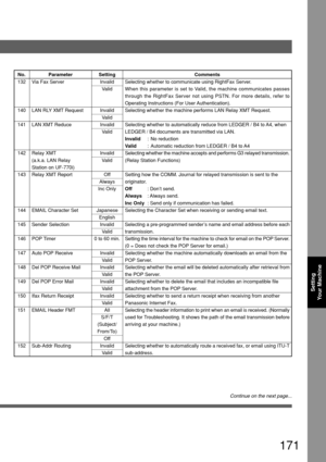 Page 171171
Setting
Y our Machine
No. Parameter Setting Comments
132 Via Fax Server Invalid Selecting whether to communicate using RightFax Server.
Valid When this parameter is set to Valid, the machine communicates passes
through the RightFax Server not using PSTN. For more details, refer to
Operating Instructions (For User Authentication).
140 LAN RLY XMT Request Invalid Selecting whether the machine performs LAN Relay XMT Request.
Valid
141 LAN XMT Reduce Invalid Selecting whether to automatically reduce from...