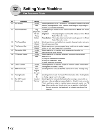 Page 172172
Setting Your Machine
Fax Parameter Table
No. Parameter Setting Comments
153 TSI Routing Invalid Selecting whether to route a received fax to a telephone number, or an email
V alid address preprogrammed in the Address Book using the originating fax’s
Numeric ID (TSI frame information).
154 Route Header FMT Origi Selecting the type of email header to be included in the “ From” field of each
(Originator) routed fax.
Rly Stn Originator :The originating fax machine’s TSI will appear in the “ From”
(Relay...