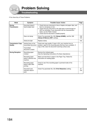 Page 184184
Problem Solving
During ReceptionRemove the misfeed paper.
(See the Operating Instructions (For Basic Operations))
Recording paper
doesnt advance into
machine Make sure that there is paper in the Paper Tray. Follow the
instructions for loading paper.
---
Recording paper
doesnt eject after
printing Check to see if the recording paper is jammed inside of the
machine.
---
Document auto
reduction doesnt
work Check Fax parameter No. 024 (
Print Reduction) setting. 27
169
T
ransmission Copy
Quality V...