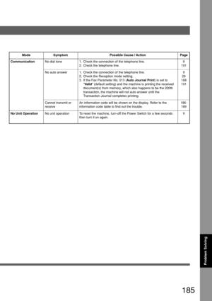 Page 185185
Problem Solving
186-
189 No dial tone 1. Check the connection of the telephone line.
2. Check the telephone line.9
191
No Unit OperationNo unit operation To reset the machine, turn-off the Power Switch for a few seconds
then turn it on again.9 No auto answer 1. Check the connection of the telephone line.
2. Check the Reception mode setting.
3. If the Fax Parameter No. 013 (Auto Journal Print) is set to
Valid (default setting) and the machine is printing the received
document(s) from memory, which...