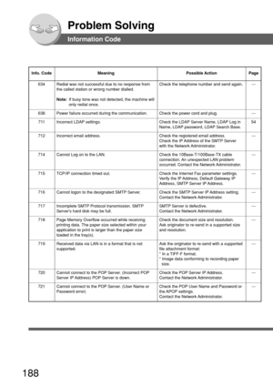 Page 188188
Problem Solving
634 Redial was not successful due to no response fromthe called station or wrong number dialled.
Note:If busy tone was not detected, the machine will
only redial once. Check the telephone number and send again. ---
Info. Code Meaning Possible Action Page
Information Code
638 Power failure occurred during the communication. Check the power cord and plug. ---
711 Incorrect LDAP settings. Check the LDAP Server Name, LDAP Log in
Name, LDAP password, LDAP Search Base.54
712 Incorrect email...