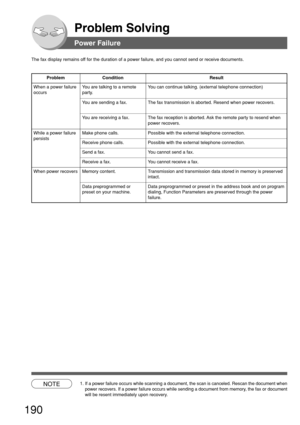 Page 190190
Problem Solving
Receive a fax. You cannot receive a fax.
Send a fax. You cannot send a fax.
Receive phone calls. Possible with the external telephone connection.
Make phone calls. Possible with the external telephone connection.
Problem ConditionData preprogrammed or
preset on your machine. You are receiving a fax.
Memory content.
NOTE1. If a power failure occurs while scanning a document, the scan is cancele\
d. Rescan the document when
power recovers. If a power failure occurs while sending a...
