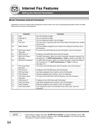 Page 5454
Internet Fax Features
■ User Parameters (Internet Parameters)
Setting the Internet Parameters
Parameter Comments
01 Logo Up to 25 characters & digits.
02 Character ID Up to 16 characters & digits.
03 ID No. Your Fax Telephone Number. (Up to 20 digits)
04 Time Zone The Time Zone is required as part of the Email header information when sendin\
g
Internet faxes.
05 EMAIL Address The Email Address assigned to your machine for sending and receiving. (Up to
60 characters)
06 SMTP Server Name The name of the...