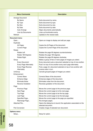 Page 58
58
Menus 
Explanation
 
Menu CommandsDescription
Arrange Document
By NameSorts document by name.
By TypeSorts document by type.
By SizeSorts document by size.
By DateSorts document by date.
Auto ArrangeAligns documents automatically.
Line Up Documents
Refresh
Options menu
Setup...Setup for option.
Open...Opens an image to display and edit per page.
All Pages
Current PageCopies the Current Page of the document.
Rotate Left
Rotate 180 Degrees
Rotate Right
Group
Every Document
Every Page Alternately
Every...