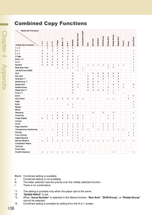 Page 108108
 Chapter 4    Appendix
Chapter 4
Appendix
Combined Copy Functions
1 -> 22 -> 12 -> 22 PageBook -> 2N in 1BookletMulti-Size FeedJob Build & SADFSortNon SortShift-SortShift-GroupRotate-SortRotate-GroupStaple-SortPunchZoomAuto Zoom1 -> 2/ AAAA*4A
2 -> 1A / AAA*4Ax
2 -> 2AA / AA*4Ax
2 PageAAA / AAA x x
Book -> 2AAAA / AA x x
N in 1AAAAA / A x x
BookletAAAAAA/ x xxxxxxxx x
Multi-Size Feedxxxx / x *1*1 x
Job Build and SADFx/ x
SortA / AAAAAA
Non SortA A / AAAAA
Shift-Sort *1AAA/A//A
Shift-Group *1A AAA / /...