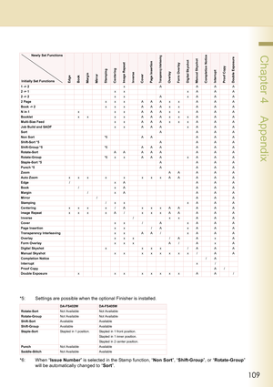 Page 109109
 Chapter 4    Appendix
EdgeBookMarginMirrorStampingCenteringImage RepeatInverseCoverPage InsertionTransparency InterleavingOverlayForm Ove rlayDigital SkyshotManual SkyshotCompletion NoticeInterruptProof CopyDouble Exposure1 -> 2x A AAA
2 -> 1xx xAAA
2 -> 2xx A xAAA
2 Pagexxx AAAxx A A A
Book -> 2xxx AAAxx A A A
N in 1x x x AAA x x A A A
Bookletxx xx AAAxxxA A A
Multi-Size Feedxx AAAxxxA A A
Job Build and SADFx x AAA x A A A
SortA AAA
Non Sort*6 AA AAA
Shift-Sort *5A AAA
Shift-Group *5*6 AAA A A A...