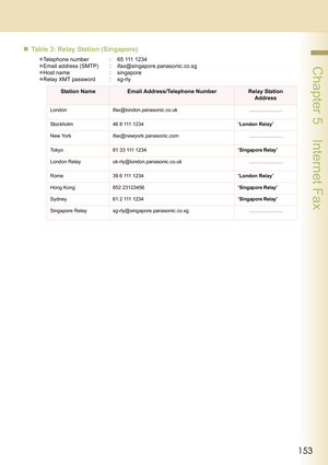 Page 153153
 Chapter 5    Internet Fax
„Table 3: Relay Station (Singapore)
zTelephone number : 65 111 1234 
zEmail address (SMTP) : ifax@singapore.panasonic.co.sg
zHost name : singapore
zRelay XMT password : sg-rly
Station NameEmail Address/Telephone NumberRelay Station 
Address
London ifax@london.panasonic.co.uk
Stockholm 46 8 111 1234 “London Relay”
New York ifax@newyork.panasonic.com
Tokyo 81 33 111 1234
“Singapore Relay”
London Relay uk-rly@london.panasonic.co.uk
Rome 39 6 111 1234 “London Relay”
Hong Kong...